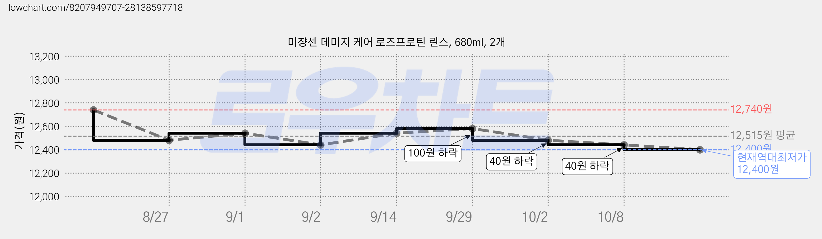 미쟝센 데미지 케어 로즈프로틴 린스, 680ml, 2개 가격 변동 차트, 현재가 12,400원, 역대최저가