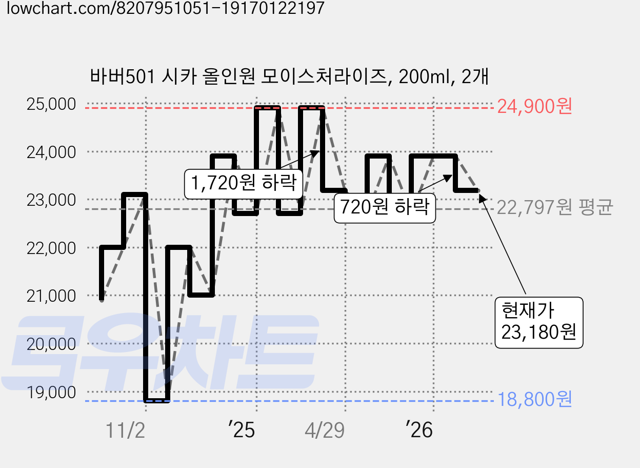 바버501 시카 올인원 모이스처라이즈, 200ml, 2개 가격 변동 차트, 현재가 23,180원, 관측 최저가 18,800원