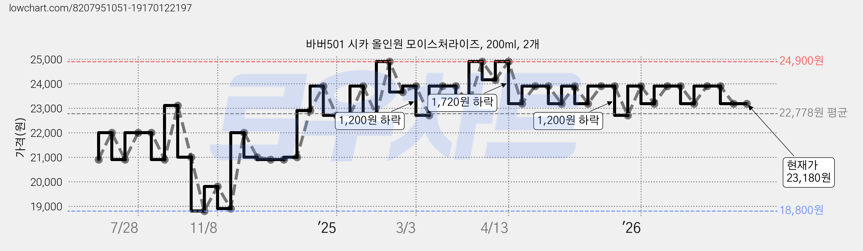 바버501 시카 올인원 모이스처라이즈, 200ml, 2개 가격 변동 차트, 현재가 23,180원, 관측 최저가 18,800원