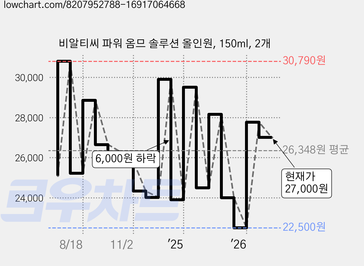 비알티씨 파워 옴므 솔루션 올인원, 150ml, 2개 가격 변동 차트, 현재가 27,000원, 관측 최저가 22,500원