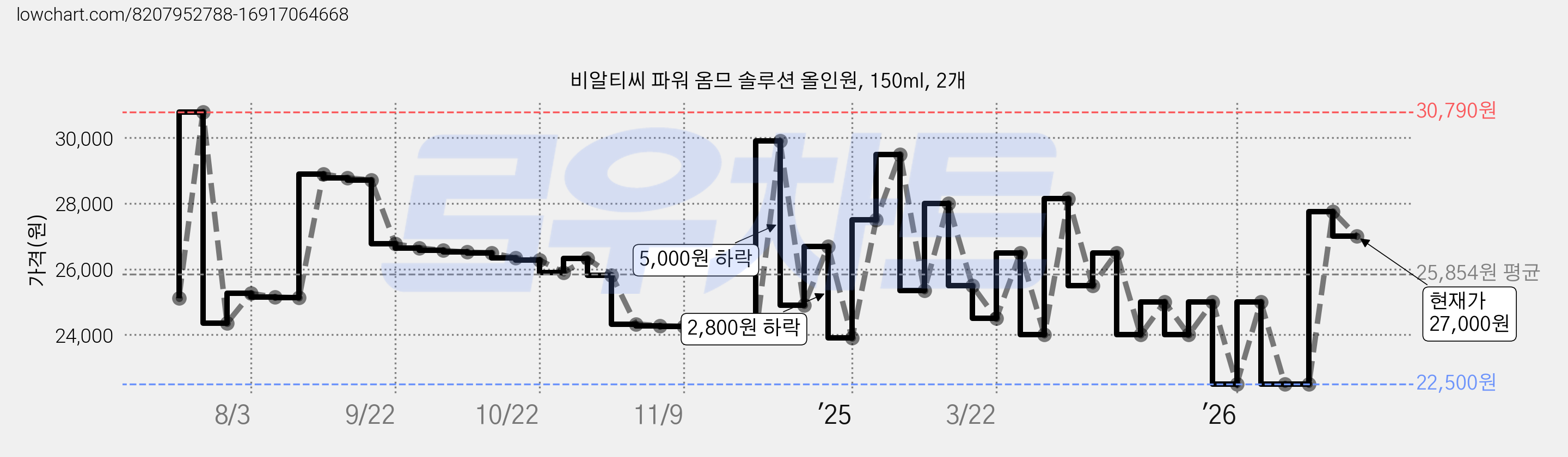 비알티씨 파워 옴므 솔루션 올인원, 150ml, 2개 가격 변동 차트, 현재가 27,000원, 관측 최저가 22,500원