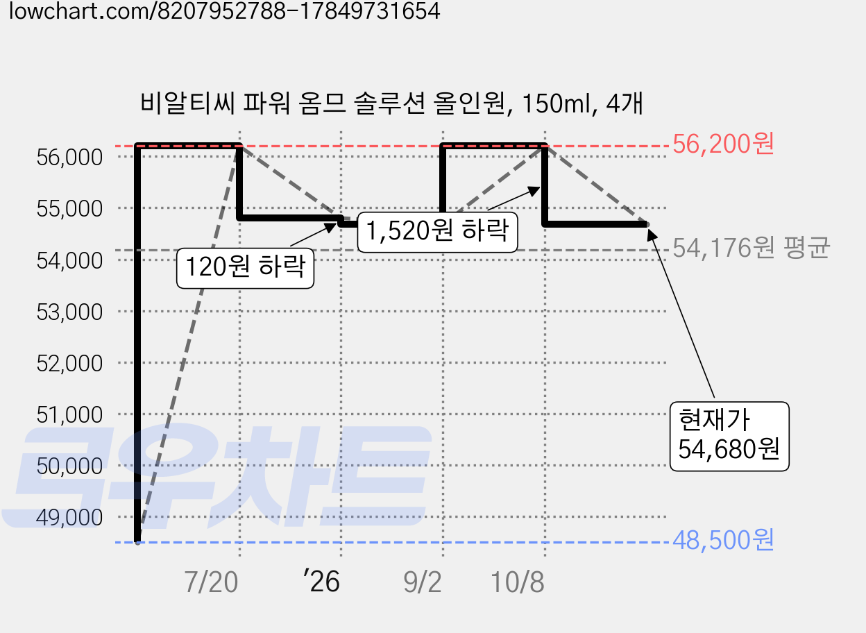 비알티씨 파워 옴므 솔루션 올인원, 150ml, 4개 가격 변동 차트, 현재가 54,680원, 관측 최저가 48,500원