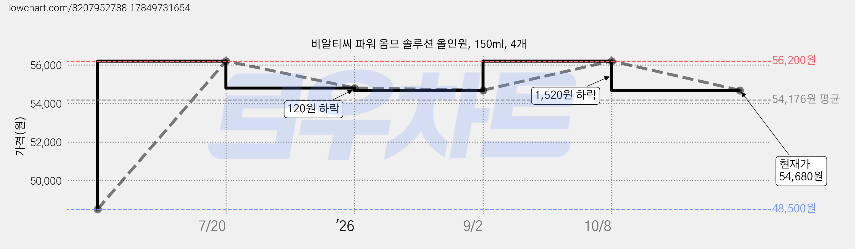 비알티씨 파워 옴므 솔루션 올인원, 150ml, 4개 가격 변동 차트, 현재가 54,680원, 관측 최저가 48,500원
