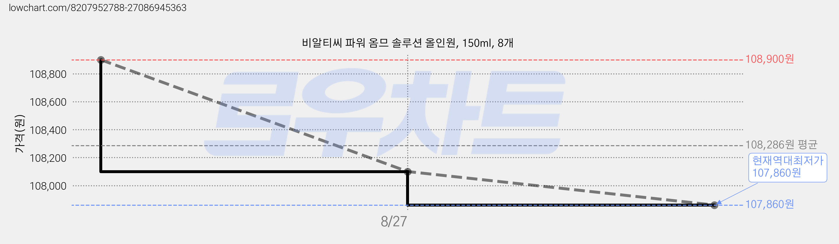 비알티씨 파워 옴므 솔루션 올인원, 150ml, 8개 가격 변동 차트, 현재가 107,860원, 역대최저가