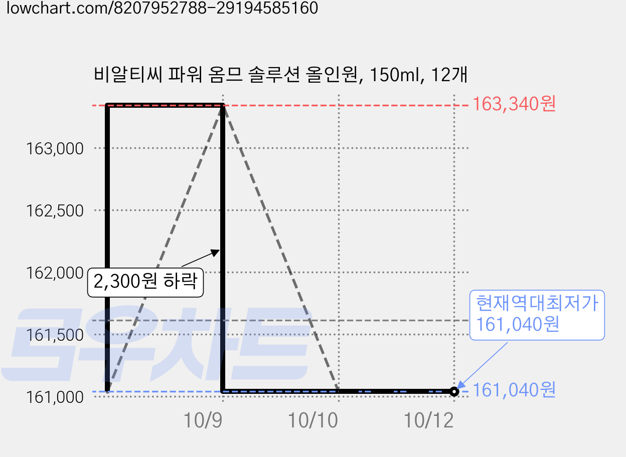비알티씨 파워 옴므 솔루션 올인원, 150ml, 12개 가격 변동 차트, 현재가 161,040원, 역대최저가