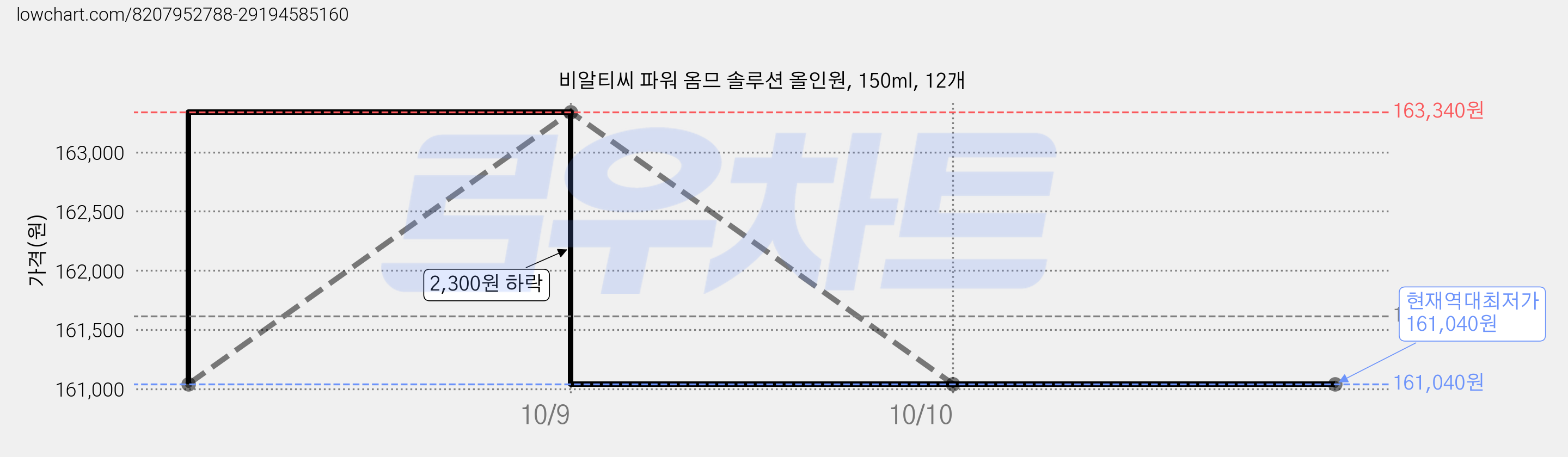 비알티씨 파워 옴므 솔루션 올인원, 150ml, 12개 가격 변동 차트, 현재가 161,040원, 역대최저가