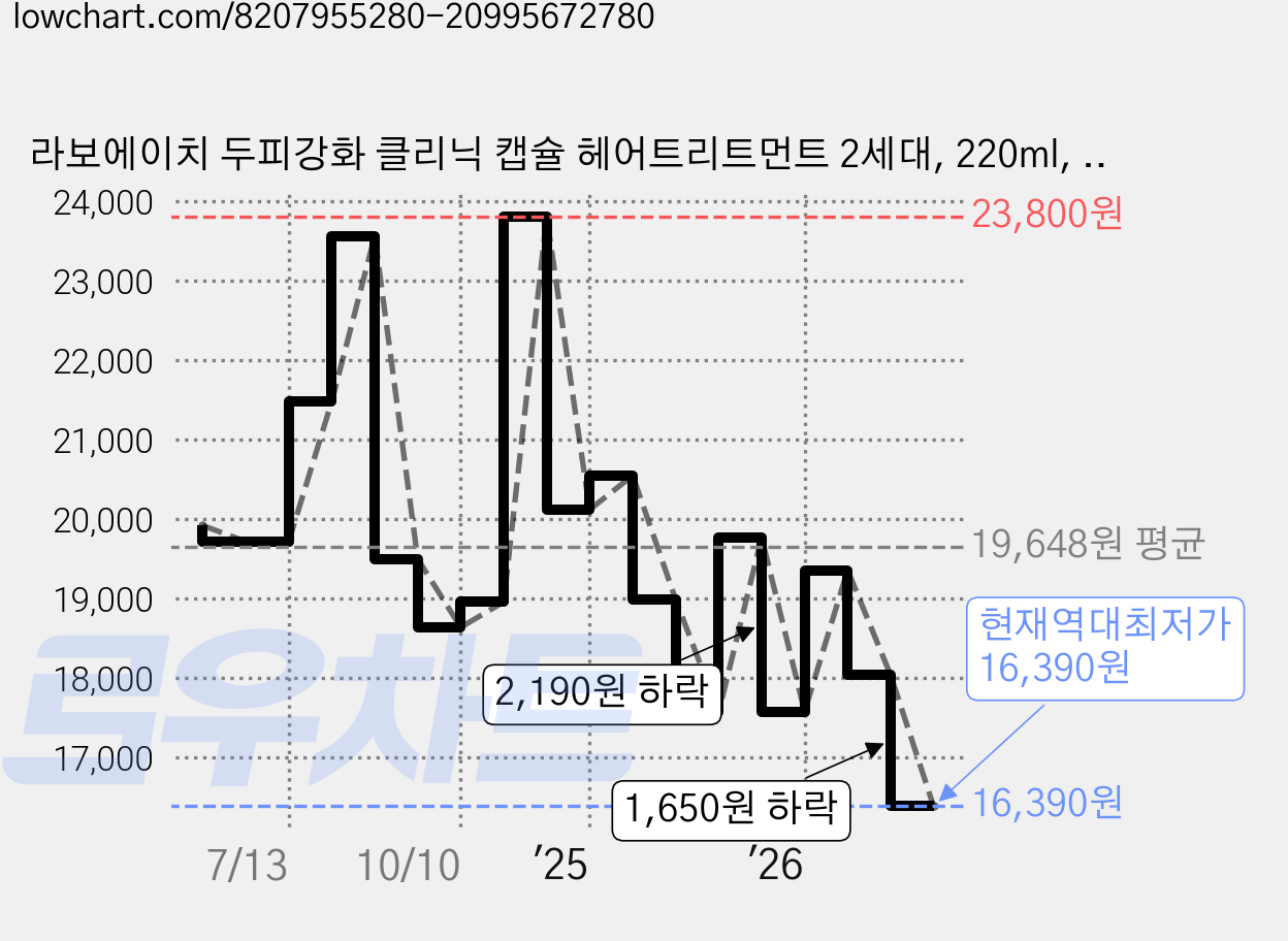 라보에이치 두피강화 클리닉 캡슐 헤어트리트먼트 2세대, 220ml, 2개 가격 변동 차트, 현재가 16,390원, 역대최저가