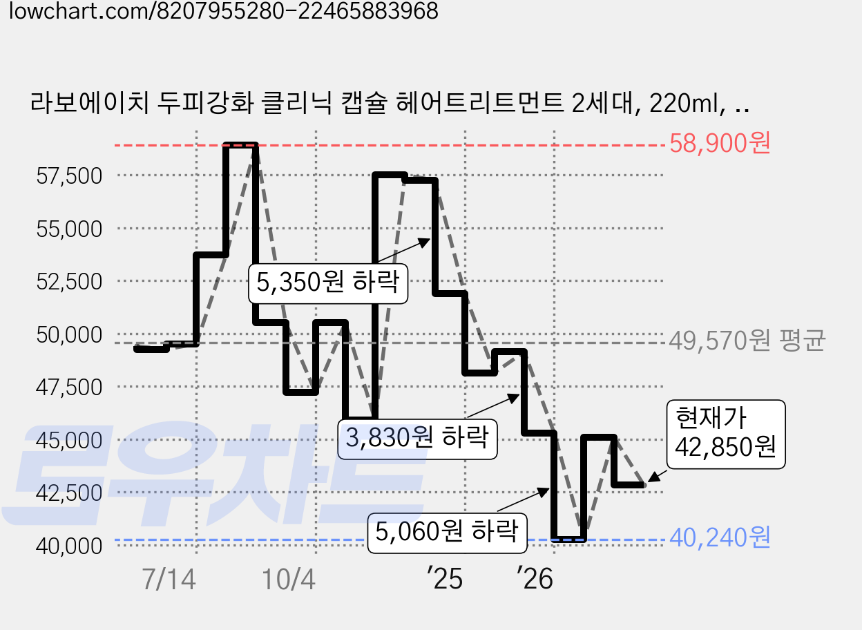 라보에이치 두피강화 클리닉 캡슐 헤어트리트먼트 2세대, 220ml, 5개 가격 변동 차트, 현재가 42,850원, 관측 최저가 38,930원