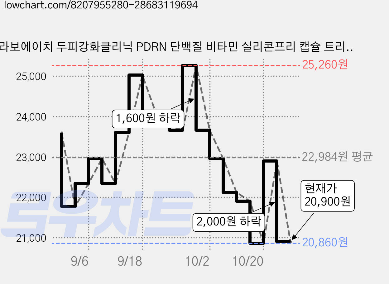라보에이치 두피강화클리닉 PDRN 단백질 비타민 실리콘프리 캡슐 트리트먼트, 280ml, 2개 가격 변동 차트, 현재가 20,900원, 관측 최저가 20,860원
