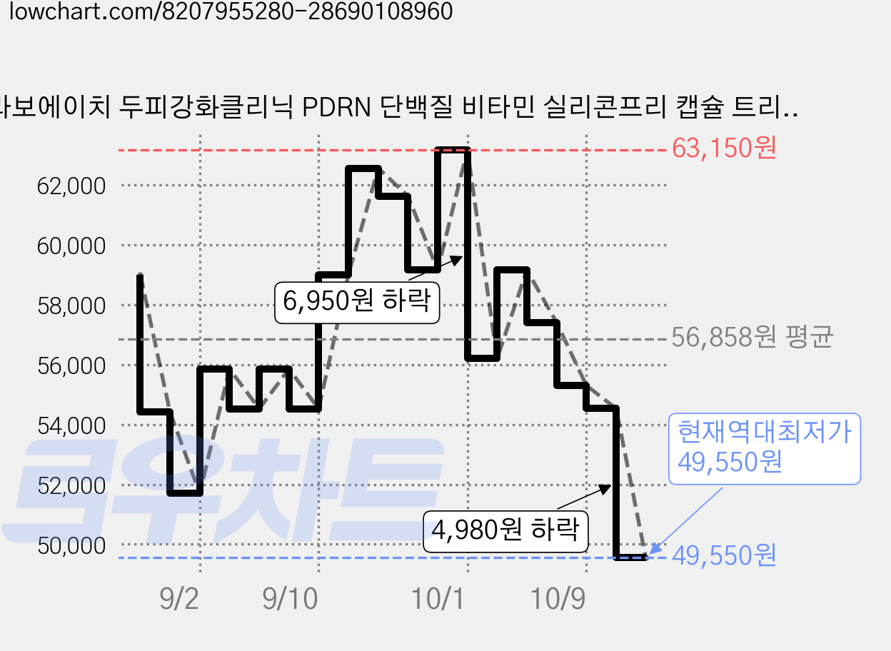 라보에이치 두피강화클리닉 PDRN 단백질 비타민 실리콘프리 캡슐 트리트먼트, 280ml, 5개 가격 변동 차트, 현재가 49,550원, 역대최저가
