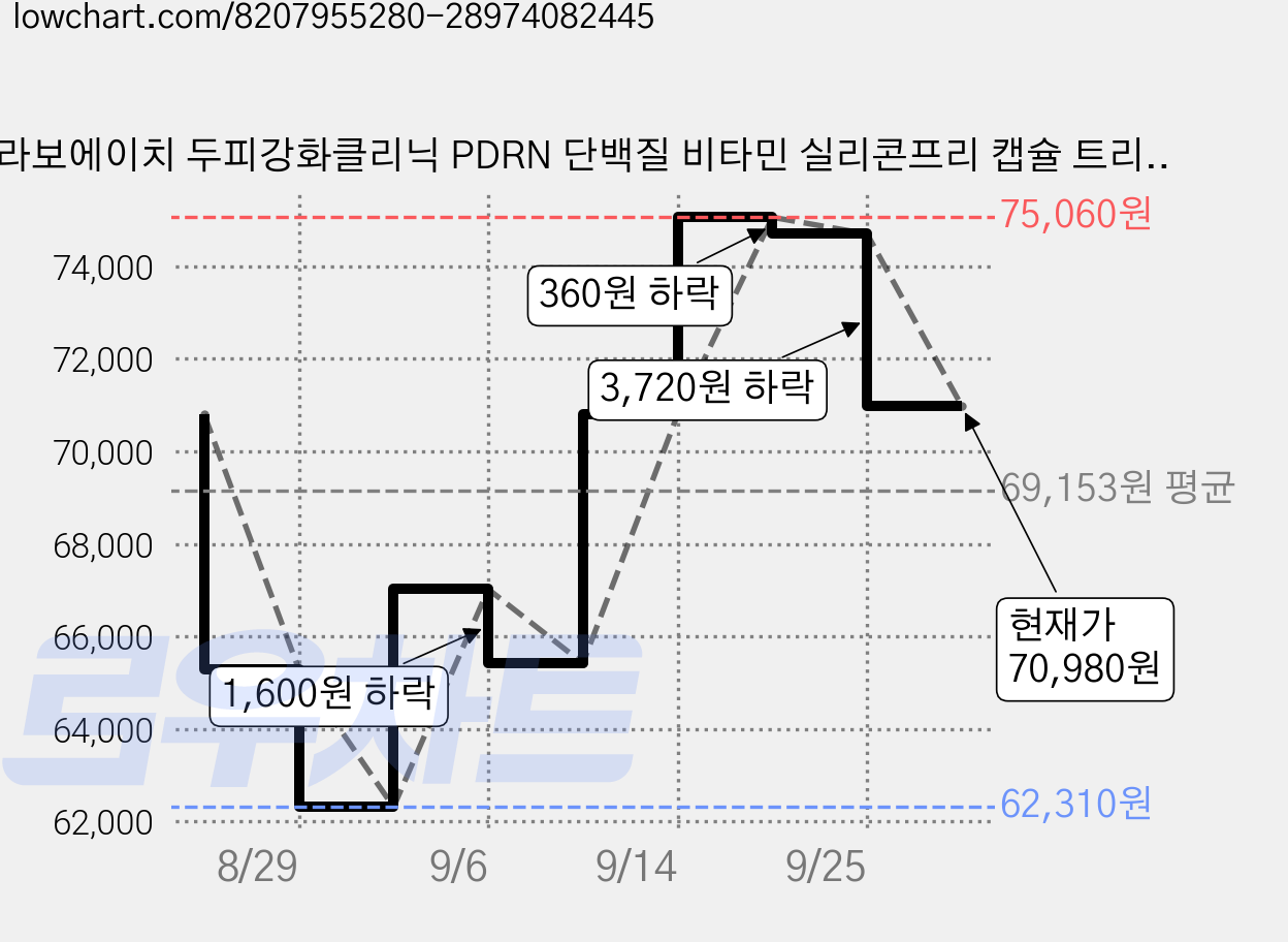 라보에이치 두피강화클리닉 PDRN 단백질 비타민 실리콘프리 캡슐 트리트먼트, 280ml, 6개 가격 변동 차트, 현재가 70,980원, 관측 최저가 62,310원
