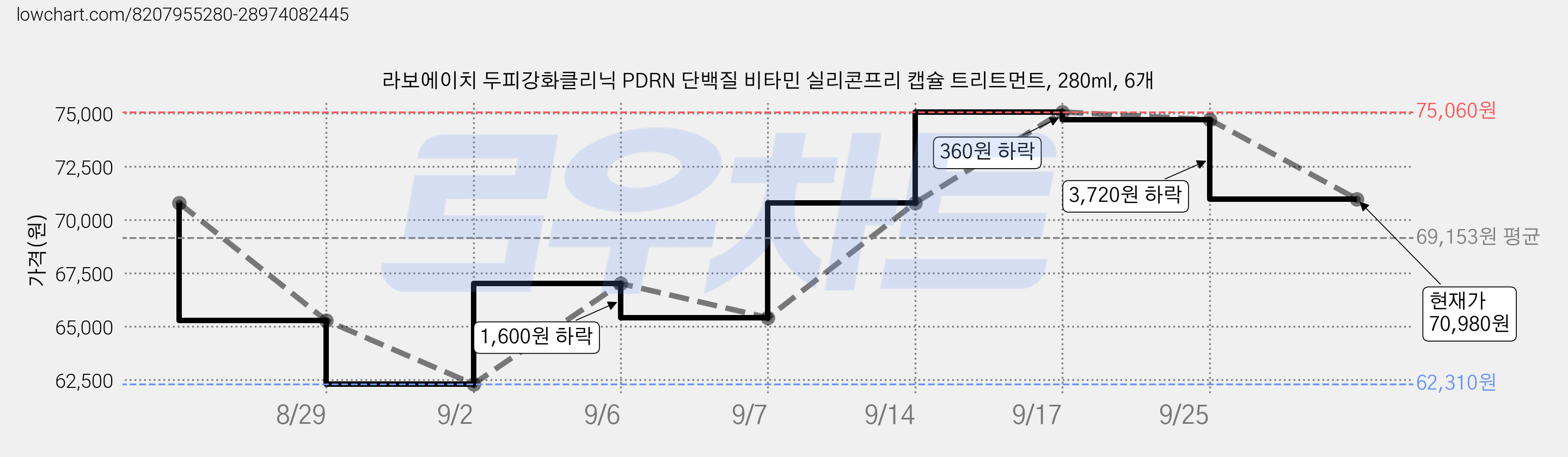 라보에이치 두피강화클리닉 PDRN 단백질 비타민 실리콘프리 캡슐 트리트먼트, 280ml, 6개 가격 변동 차트, 현재가 70,980원, 관측 최저가 62,310원