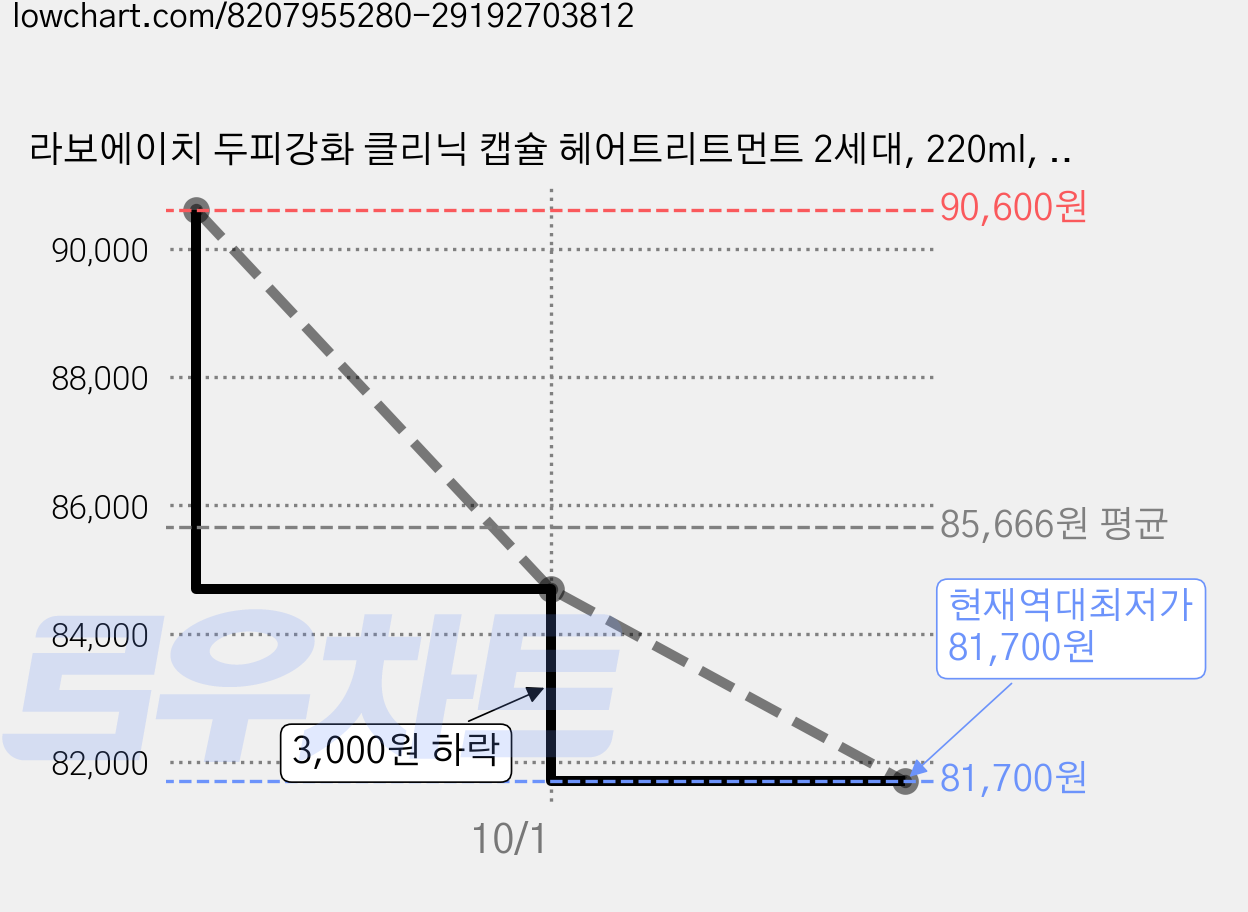 라보에이치 두피강화 클리닉 캡슐 헤어트리트먼트 2세대, 220ml, 10개 가격 변동 차트, 현재가 81,700원, 역대최저가
