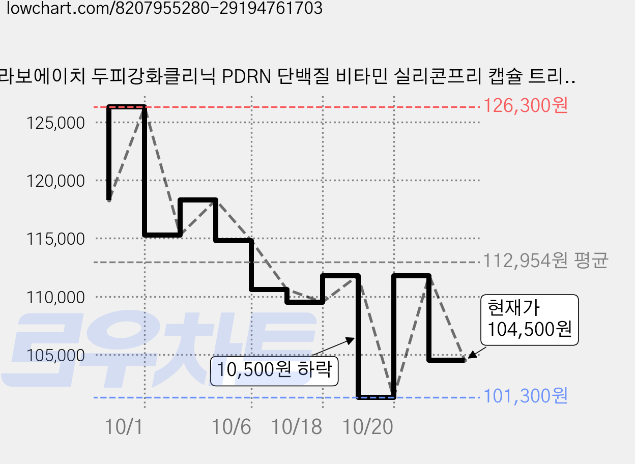 라보에이치 두피강화클리닉 PDRN 단백질 비타민 실리콘프리 캡슐 트리트먼트, 280ml, 10개 가격 변동 차트, 현재가 104,500원, 관측 최저가 101,300원