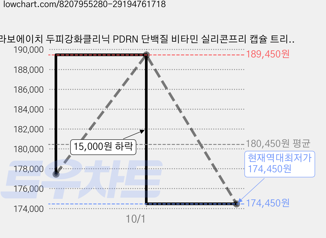 라보에이치 두피강화클리닉 PDRN 단백질 비타민 실리콘프리 캡슐 트리트먼트, 280ml, 15개 가격 변동 차트, 현재가 174,450원, 역대최저가