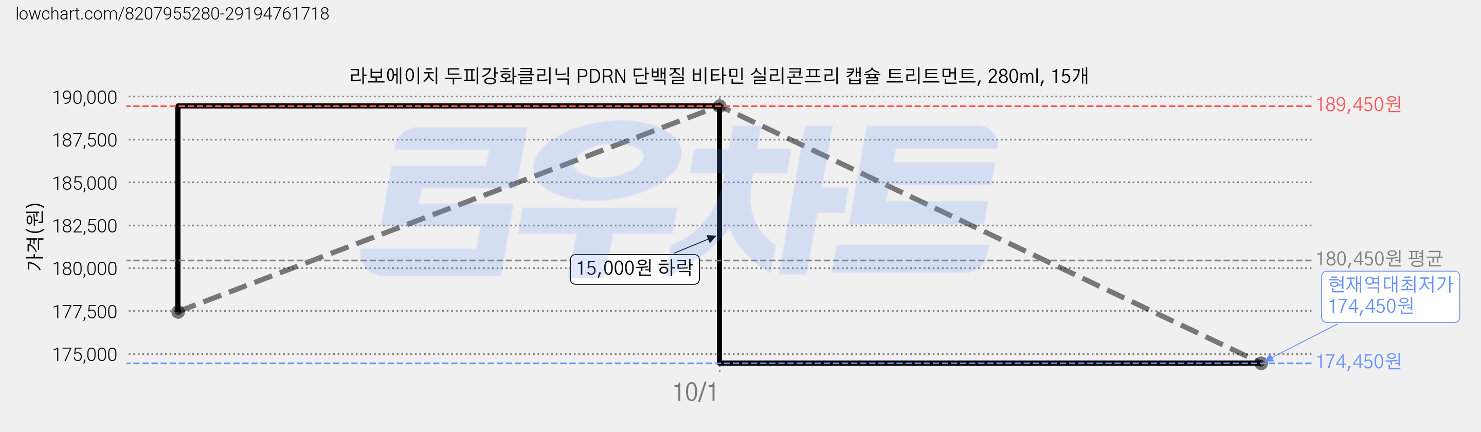 라보에이치 두피강화클리닉 PDRN 단백질 비타민 실리콘프리 캡슐 트리트먼트, 280ml, 15개 가격 변동 차트, 현재가 174,450원, 역대최저가