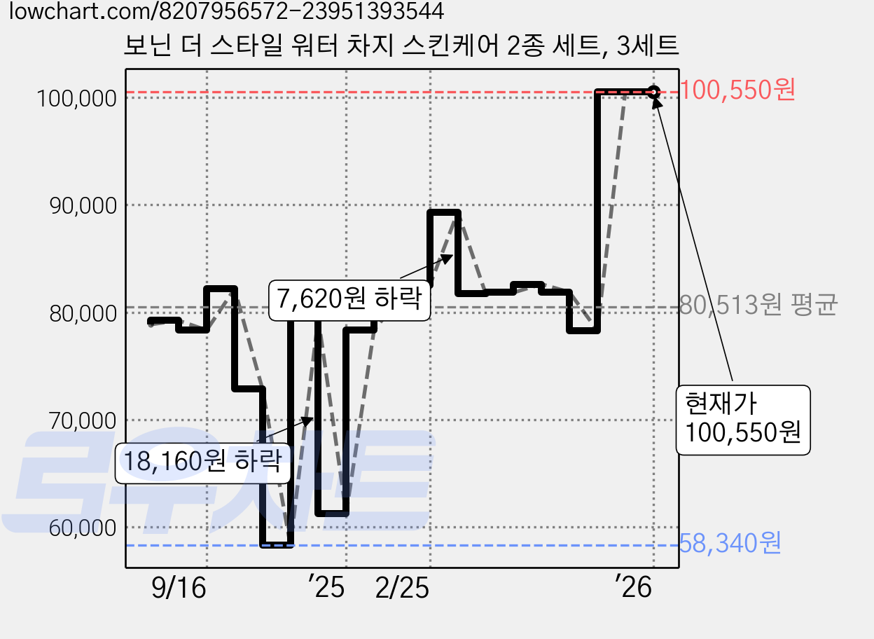 보닌 더 스타일 워터 차지 스킨케어 2종 세트, 3세트 가격 변동 차트, 현재가 100,550원, 관측 최저가 58,340원