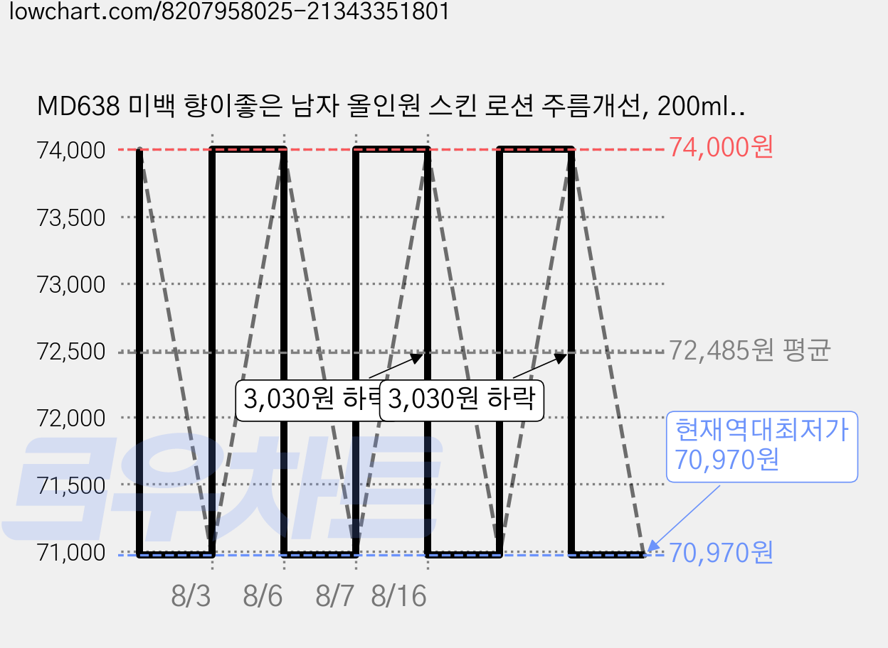 MD638 미백 향이좋은 남자 올인원 스킨 로션 주름개선, 200ml, 4개 가격 변동 차트, 현재가 70,970원, 역대최저가