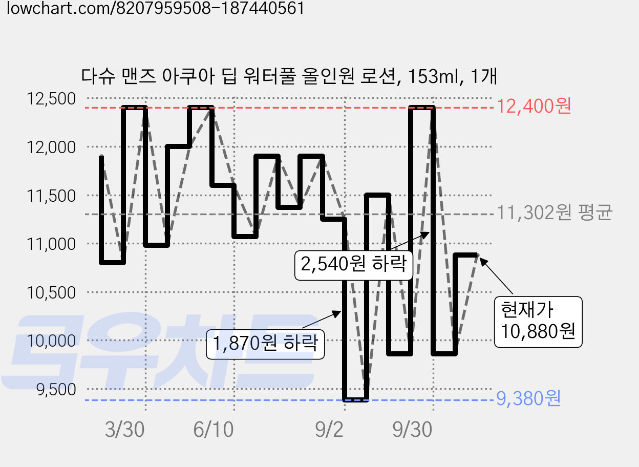 다슈 맨즈 아쿠아 딥 워터풀 올인원 로션, 153ml, 1개 가격 변동 차트, 현재가 10,880원, 관측 최저가 9,160원