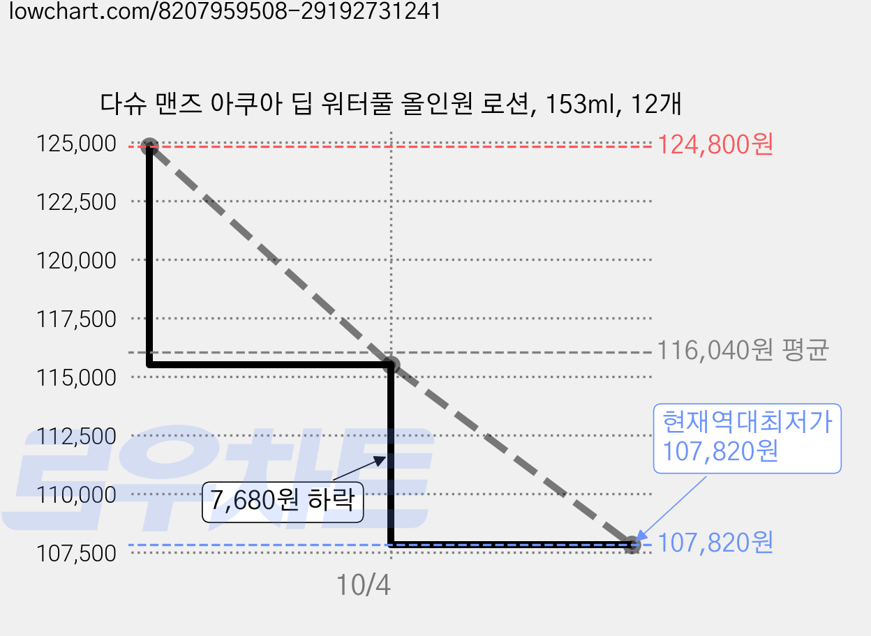 다슈 맨즈 아쿠아 딥 워터풀 올인원 로션, 153ml, 12개 가격 변동 차트, 현재가 107,820원, 역대최저가