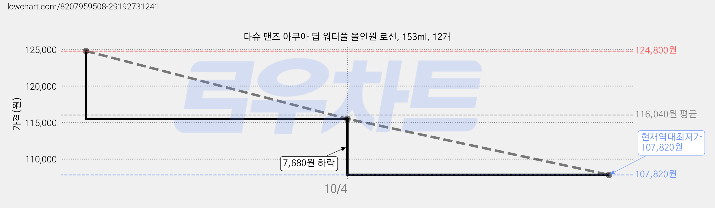 다슈 맨즈 아쿠아 딥 워터풀 올인원 로션, 153ml, 12개 가격 변동 차트, 현재가 107,820원, 역대최저가