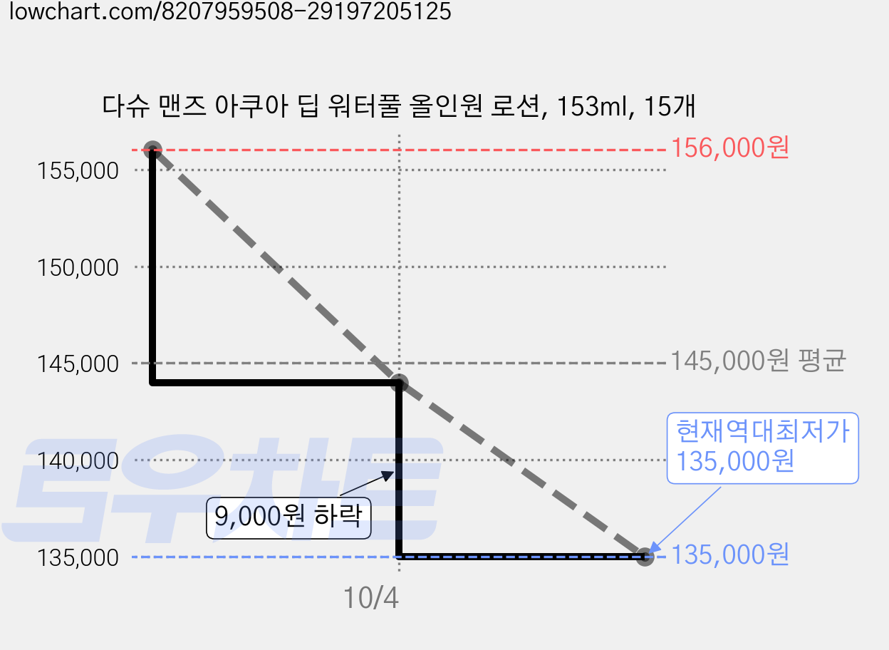 다슈 맨즈 아쿠아 딥 워터풀 올인원 로션, 153ml, 15개 가격 변동 차트, 현재가 135,000원, 역대최저가