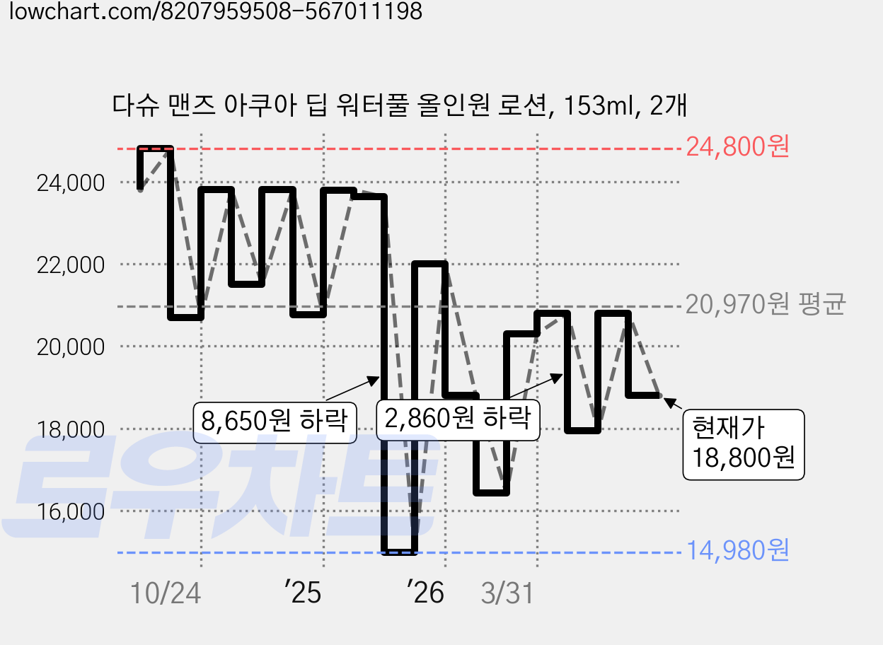 다슈 맨즈 아쿠아 딥 워터풀 올인원 로션, 153ml, 2개 가격 변동 차트, 현재가 18,800원, 관측 최저가 14,980원