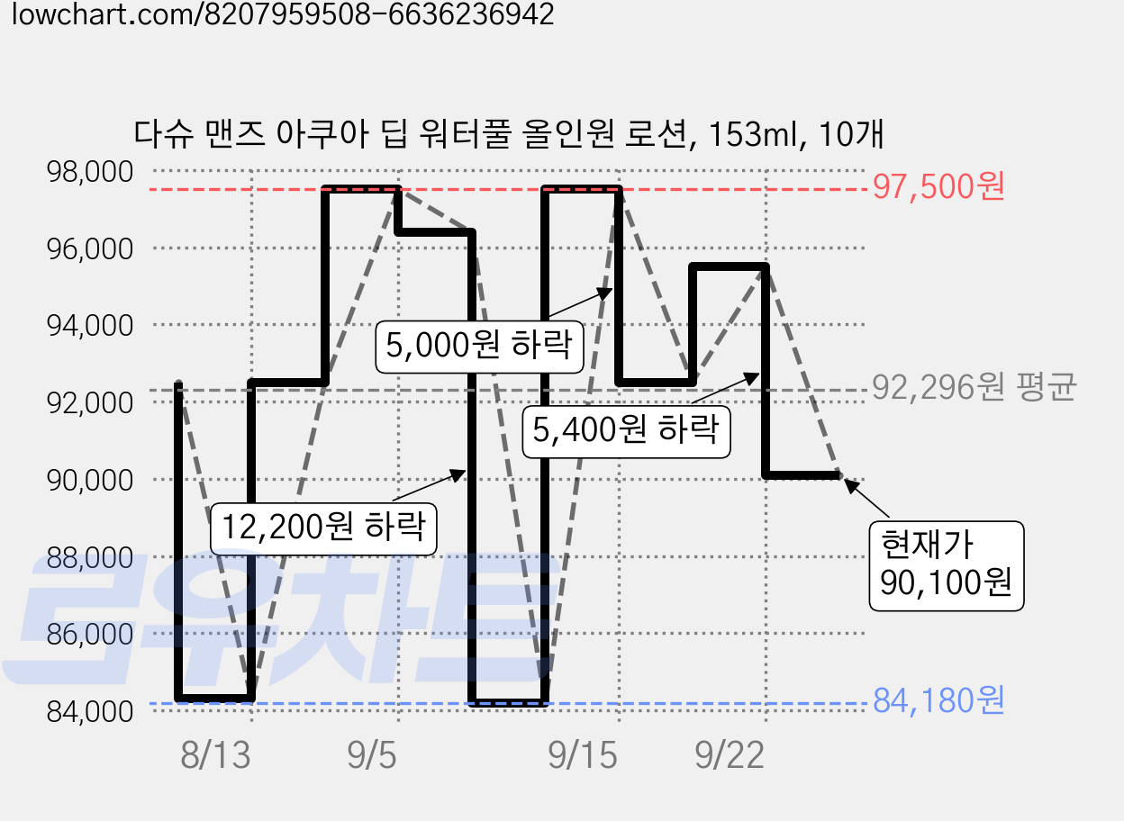 다슈 맨즈 아쿠아 딥 워터풀 올인원 로션, 153ml, 10개 가격 변동 차트, 현재가 90,100원, 관측 최저가 84,180원