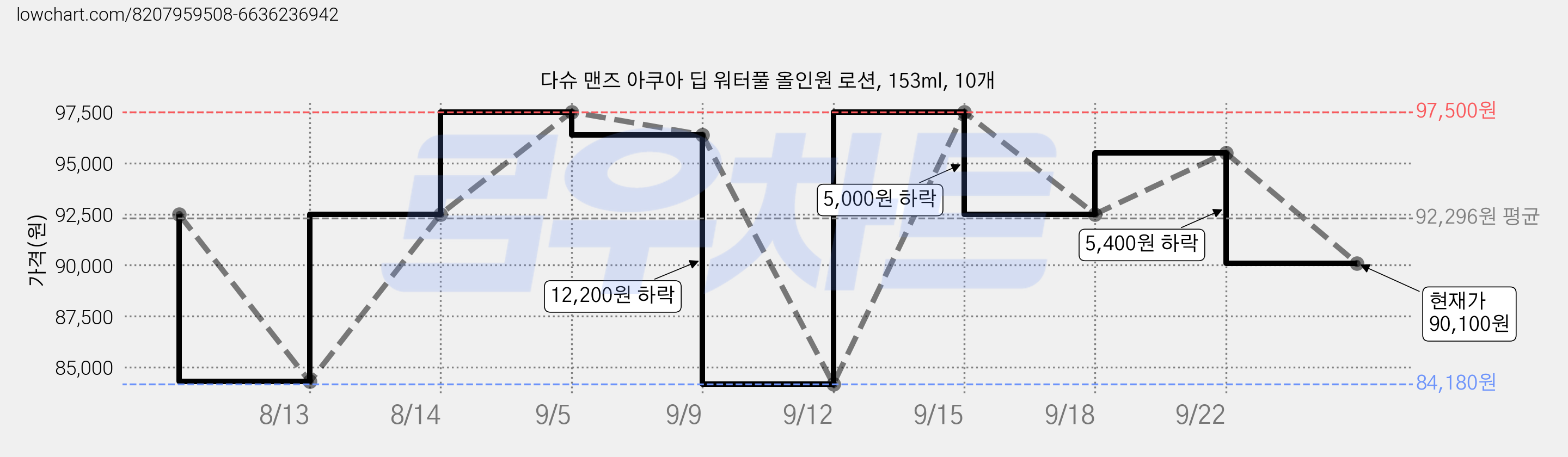 다슈 맨즈 아쿠아 딥 워터풀 올인원 로션, 153ml, 10개 가격 변동 차트, 현재가 90,100원, 관측 최저가 84,180원