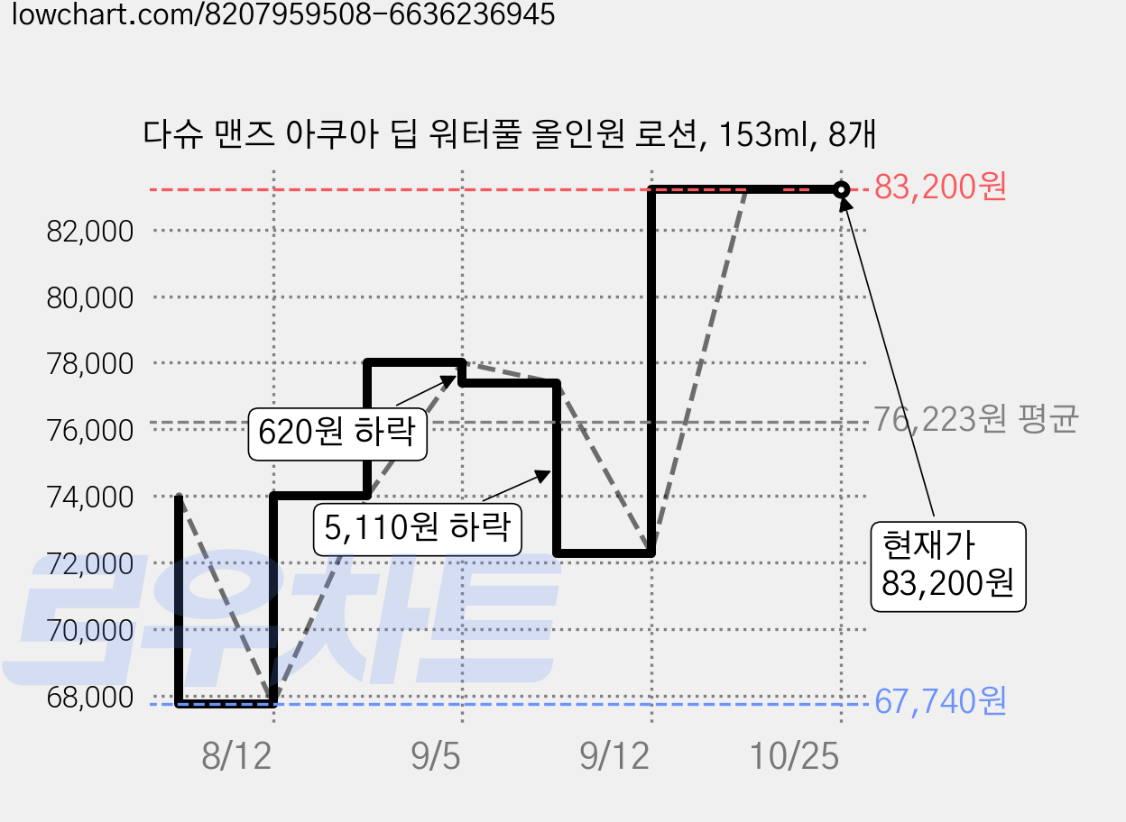 다슈 맨즈 아쿠아 딥 워터풀 올인원 로션, 153ml, 8개 가격 변동 차트, 현재가 83,200원, 관측 최저가 67,740원