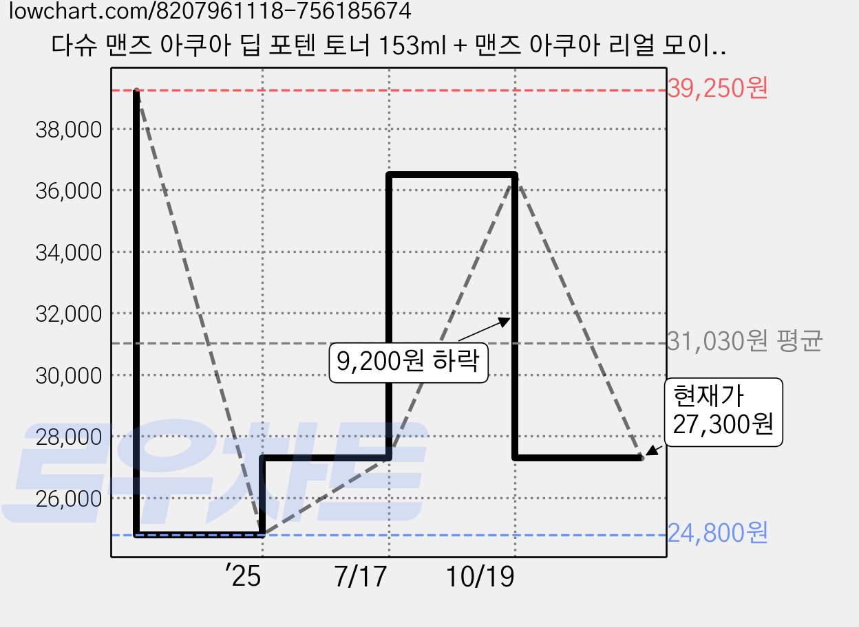다슈 맨즈 아쿠아 딥 포텐 토너 153ml + 맨즈 아쿠아 리얼 모이스트 올인원 크림 153ml, 1세트 가격 변동 차트, 현재가 27,300원, 관측 최저가 24,800원