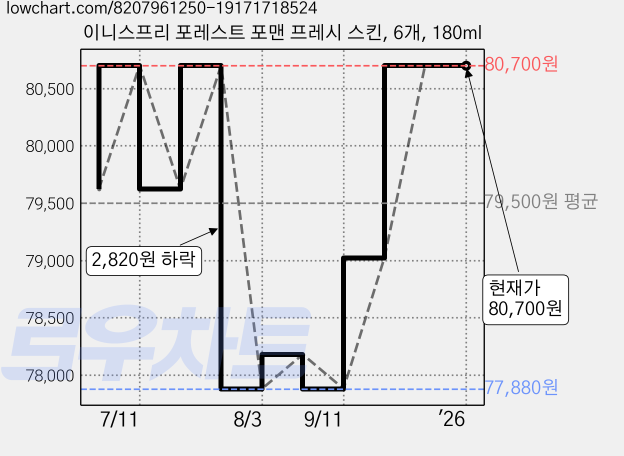 이니스프리 포레스트 포맨 프레시 스킨, 6개, 180ml 가격 변동 차트, 현재가 80,700원, 역대최저가