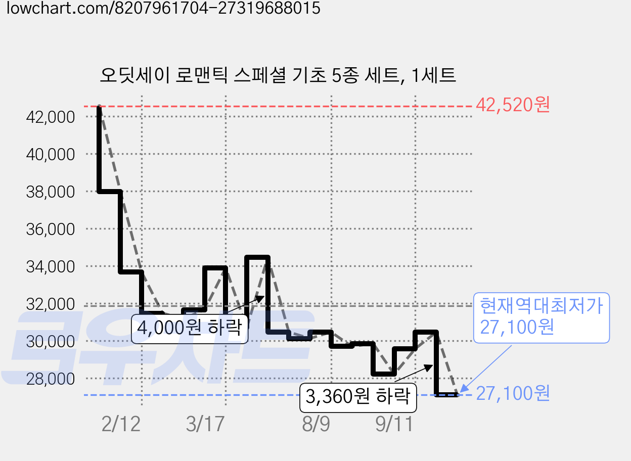 오딧세이 로맨틱 스페셜 기초 5종 세트, 1세트 가격 변동 차트, 현재가 27,100원, 역대최저가