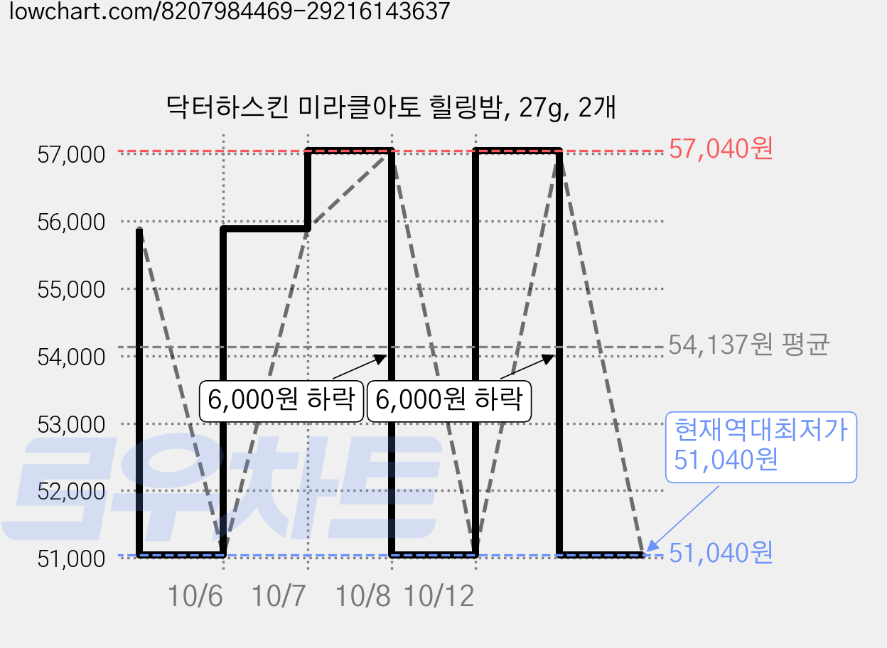 닥터하스킨 미라클아토 힐링밤, 27g, 2개 가격 변동 차트, 현재가 51,040원, 역대최저가