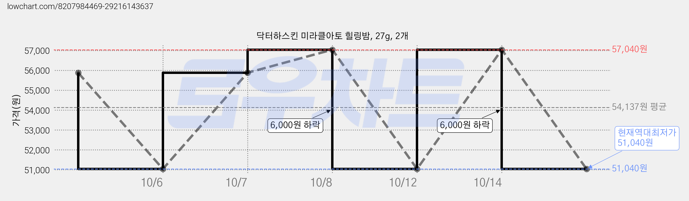 닥터하스킨 미라클아토 힐링밤, 27g, 2개 가격 변동 차트, 현재가 51,040원, 역대최저가