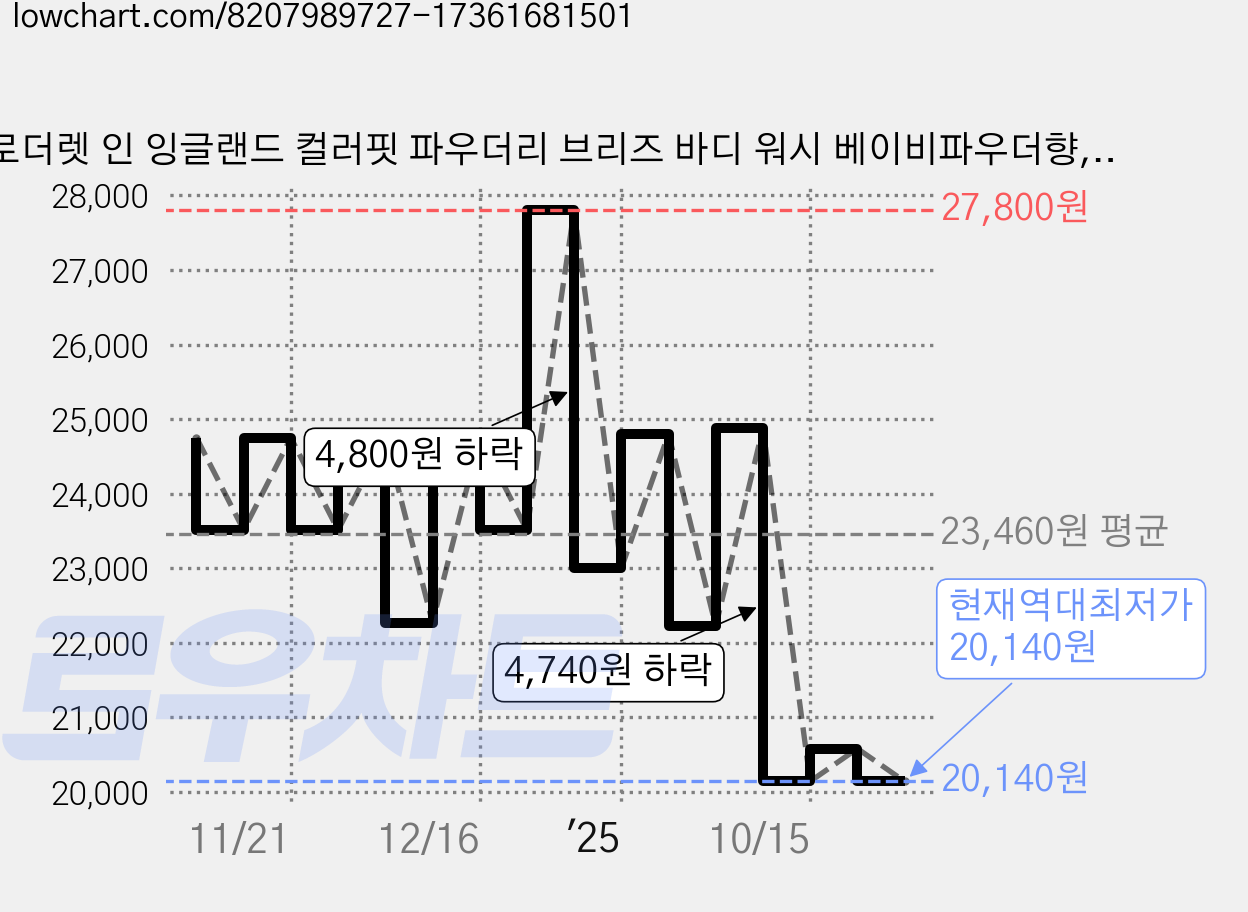 로더렛 인 잉글랜드 컬러핏 파우더리 브리즈 바디 워시 베이비파우더향, 2개, 1L 가격 변동 차트, 현재가 20,140원, 역대최저가