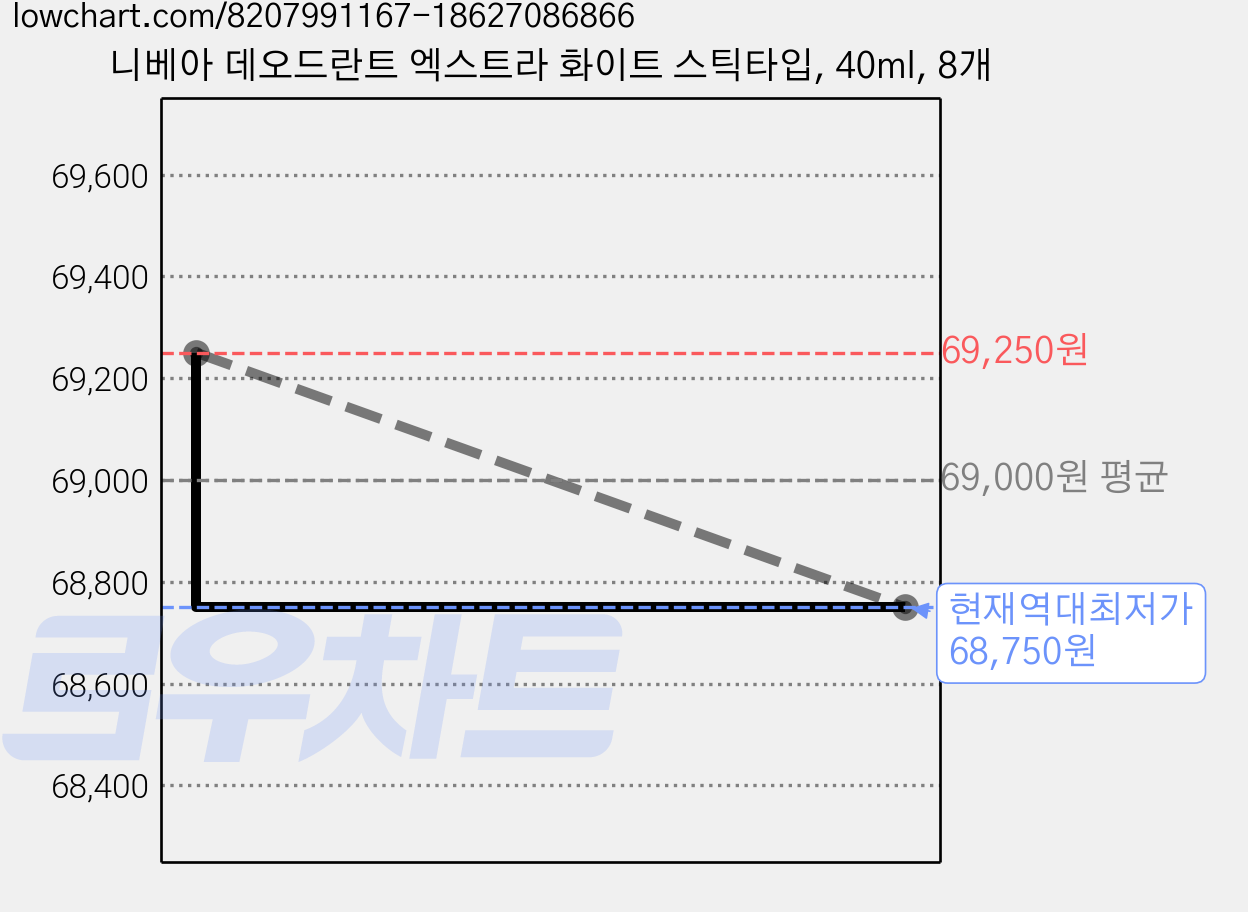 니베아 데오드란트 엑스트라 화이트 스틱타입, 40ml, 8개 가격 변동 차트, 현재가 68,750원, 역대최저가