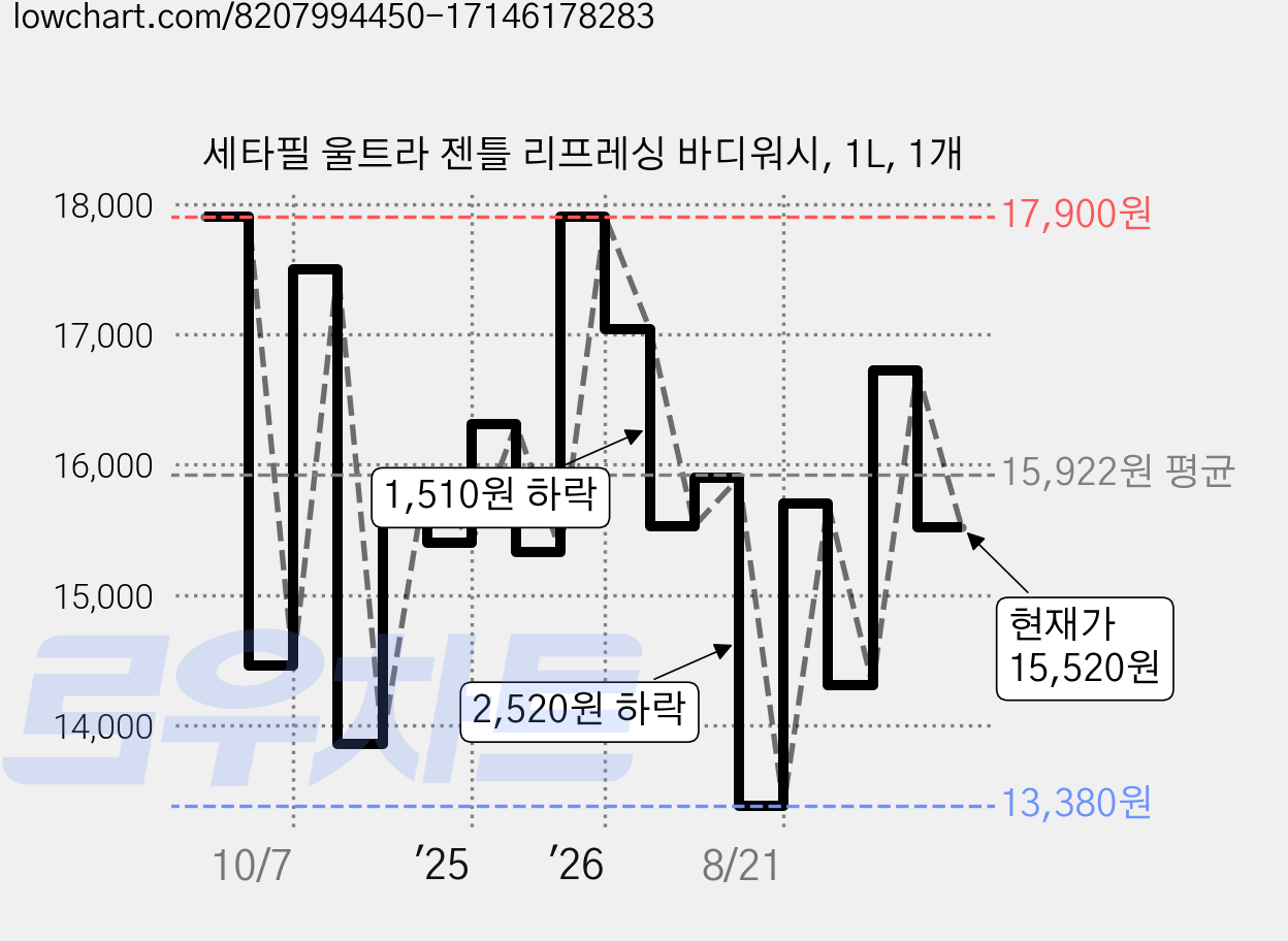 세타필 울트라 젠틀 리프레싱 바디워시, 1L, 1개 가격 변동 차트, 현재가 15,520원, 관측 최저가 13,380원