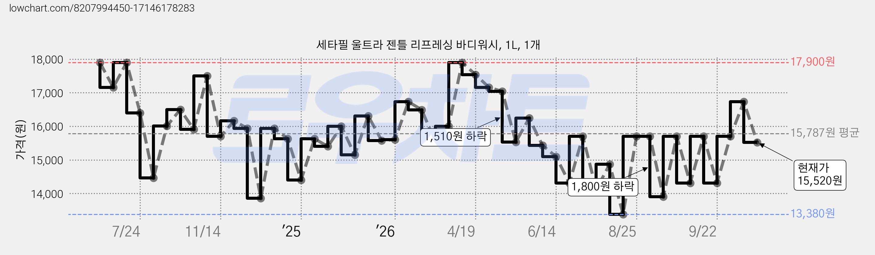 세타필 울트라 젠틀 리프레싱 바디워시, 1L, 1개 가격 변동 차트, 현재가 15,520원, 관측 최저가 13,380원