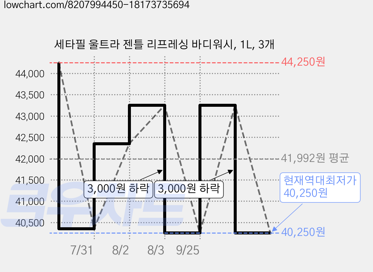 세타필 울트라 젠틀 리프레싱 바디워시, 1L, 3개 가격 변동 차트, 현재가 40,250원, 역대최저가