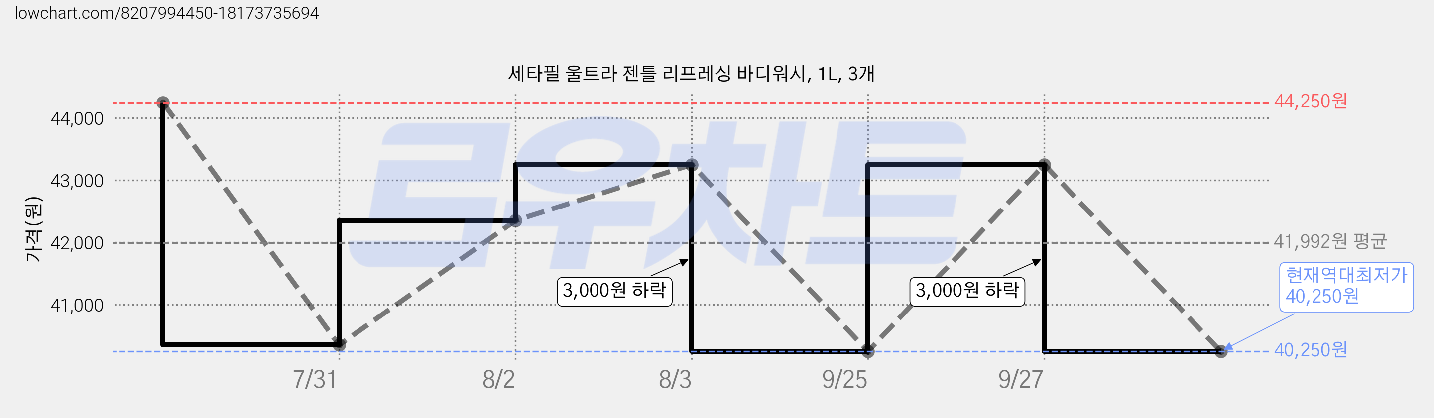 세타필 울트라 젠틀 리프레싱 바디워시, 1L, 3개 가격 변동 차트, 현재가 40,250원, 역대최저가
