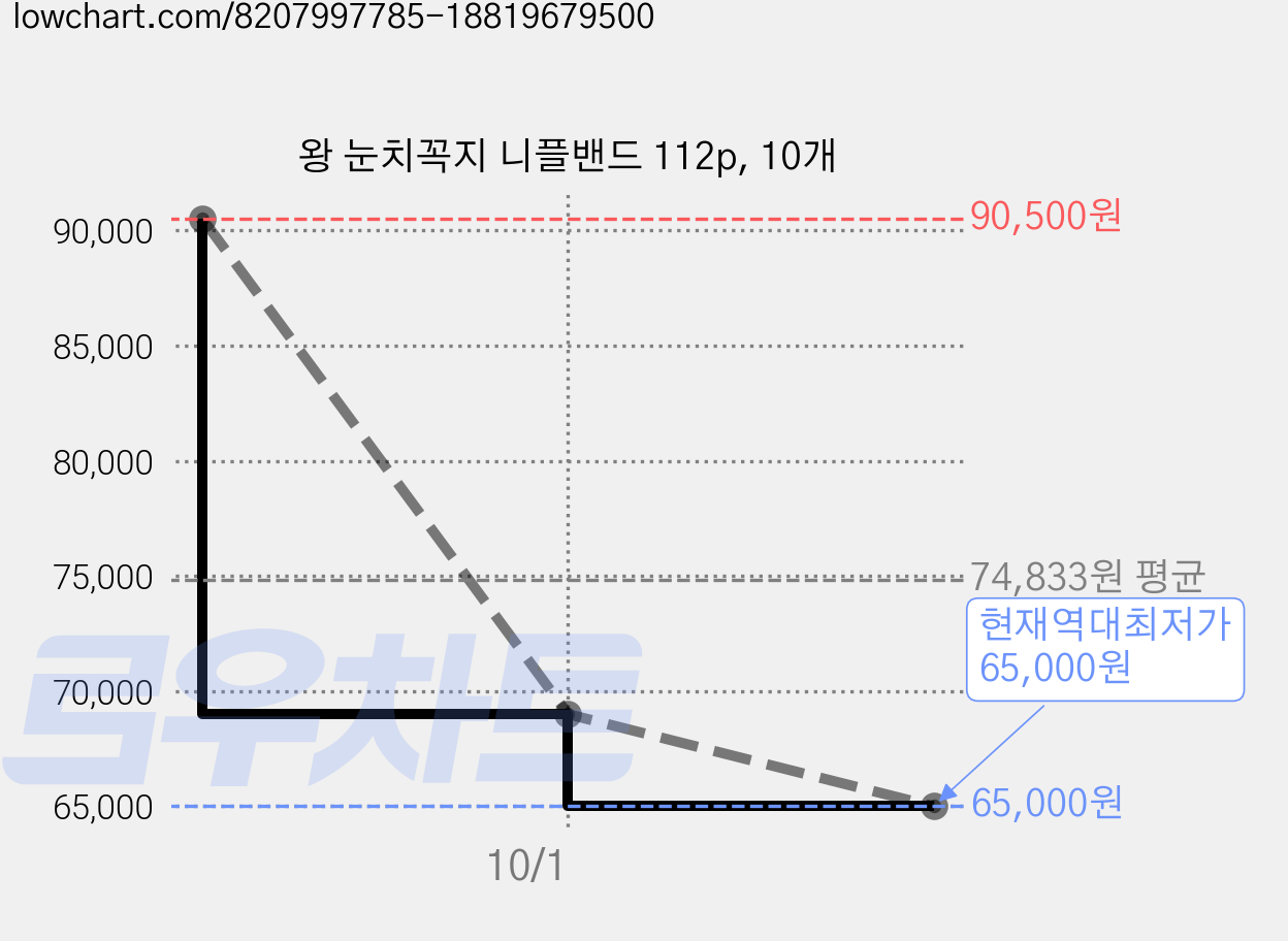 왕 눈치꼭지 니플밴드 112p, 10개 가격 변동 차트, 현재가 65,000원, 역대최저가