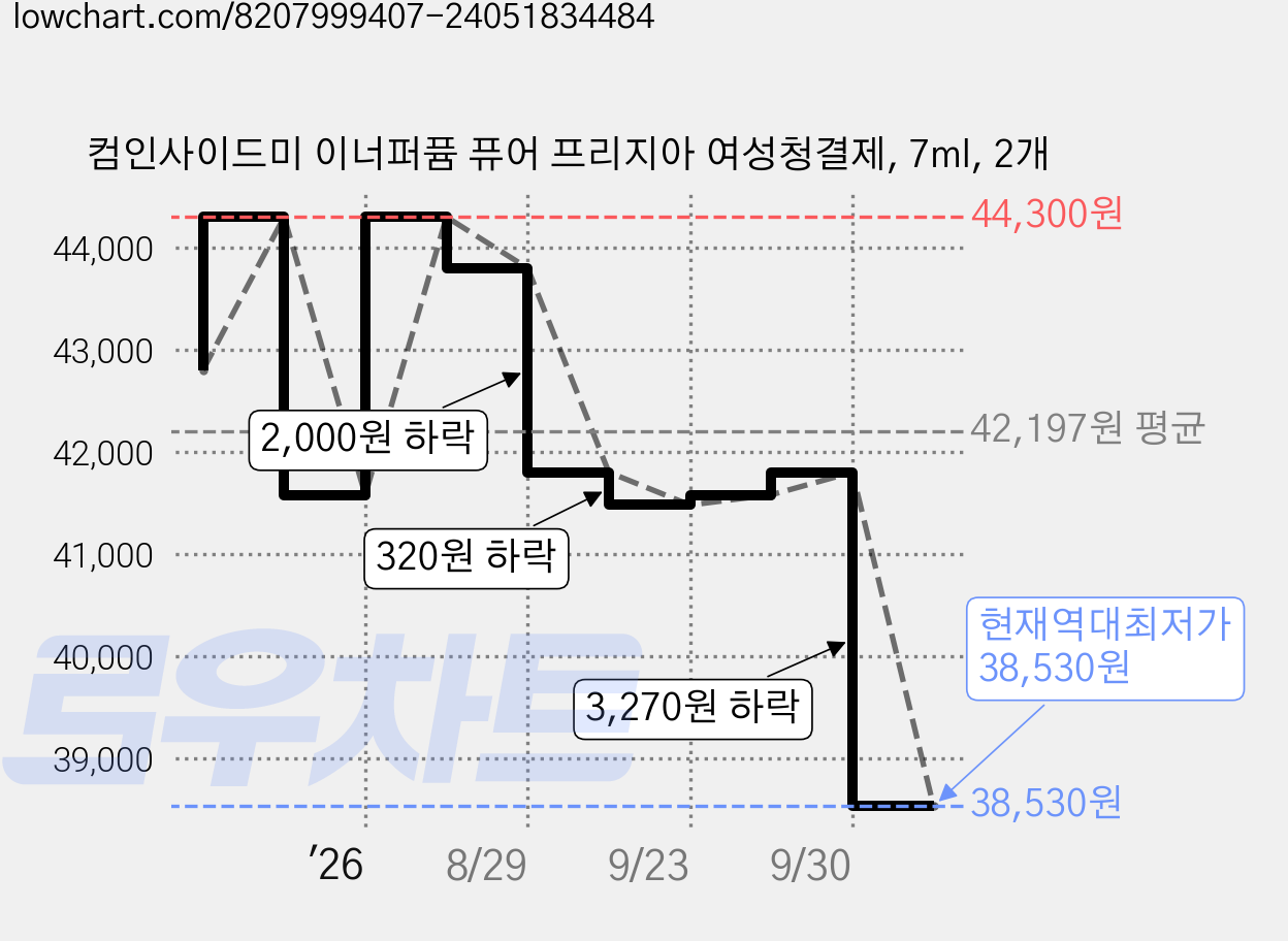 컴인사이드미 이너퍼퓸 퓨어 프리지아 여성청결제, 7ml, 2개 가격 변동 차트, 현재가 38,530원, 역대최저가