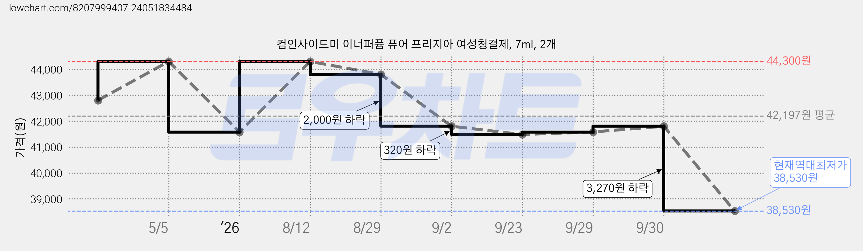컴인사이드미 이너퍼퓸 퓨어 프리지아 여성청결제, 7ml, 2개 가격 변동 차트, 현재가 38,530원, 역대최저가