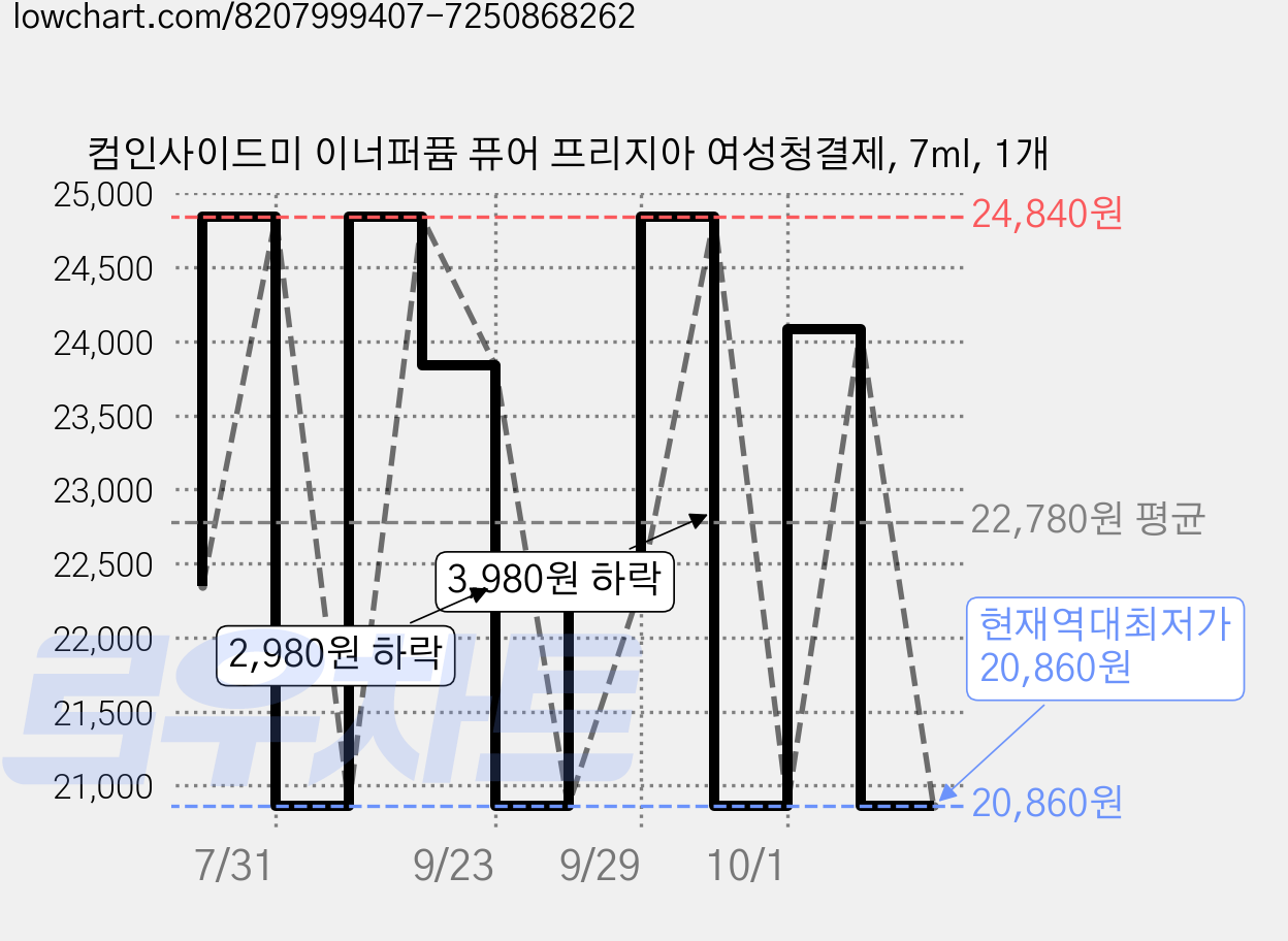 컴인사이드미 이너퍼퓸 퓨어 프리지아 여성청결제, 7ml, 1개 가격 변동 차트, 현재가 20,860원, 역대최저가
