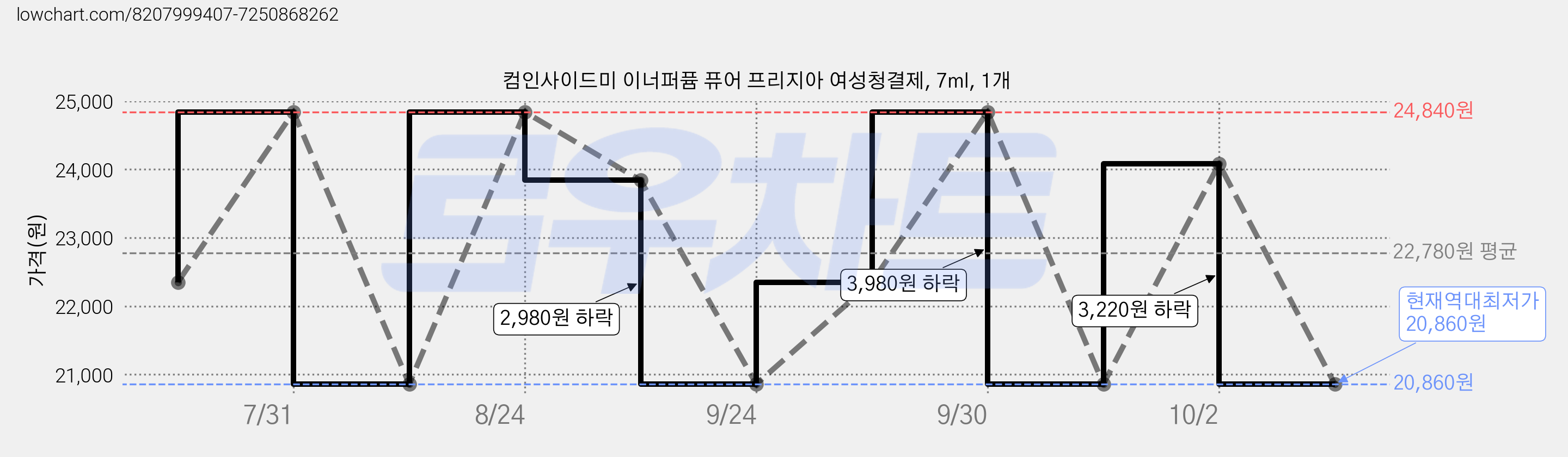 컴인사이드미 이너퍼퓸 퓨어 프리지아 여성청결제, 7ml, 1개 가격 변동 차트, 현재가 20,860원, 역대최저가
