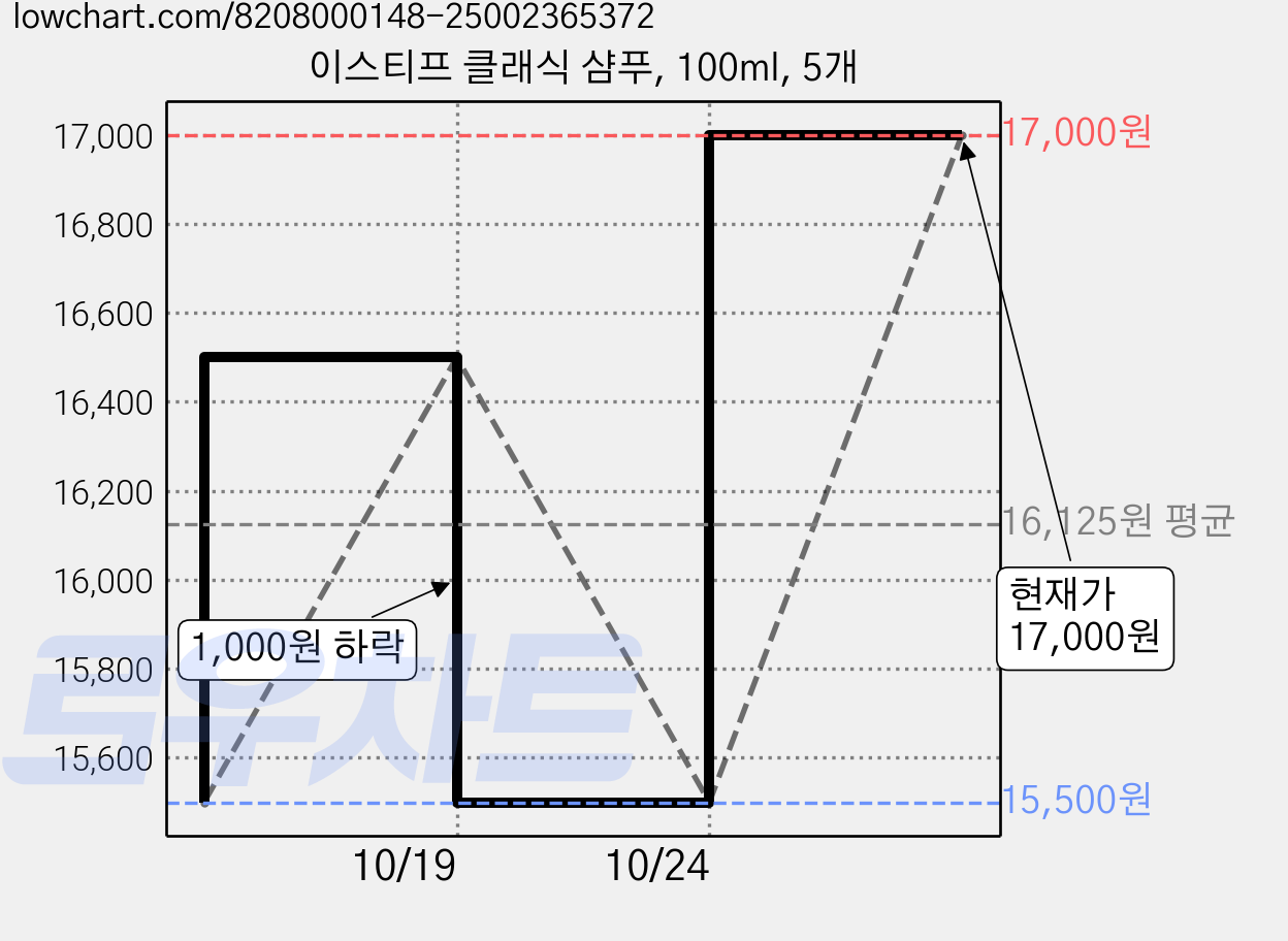 이스티프 클래식 샴푸, 100ml, 5개 가격 변동 차트, 현재가 17,000원, 관측 최저가 13,500원