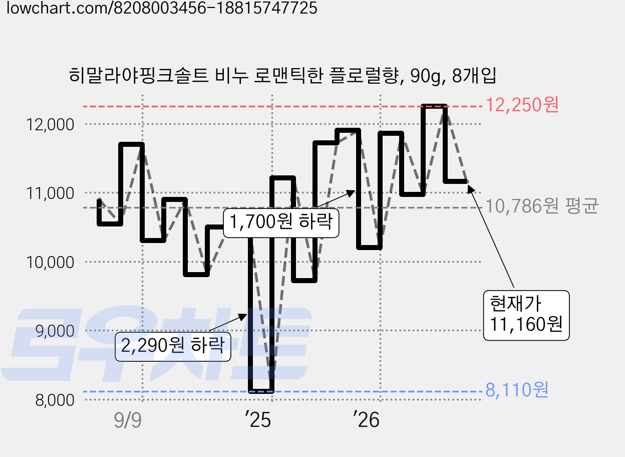 히말라야핑크솔트 비누 로맨틱한 플로럴향, 90g, 8개입 가격 변동 차트, 현재가 11,160원, 관측 최저가 8,110원