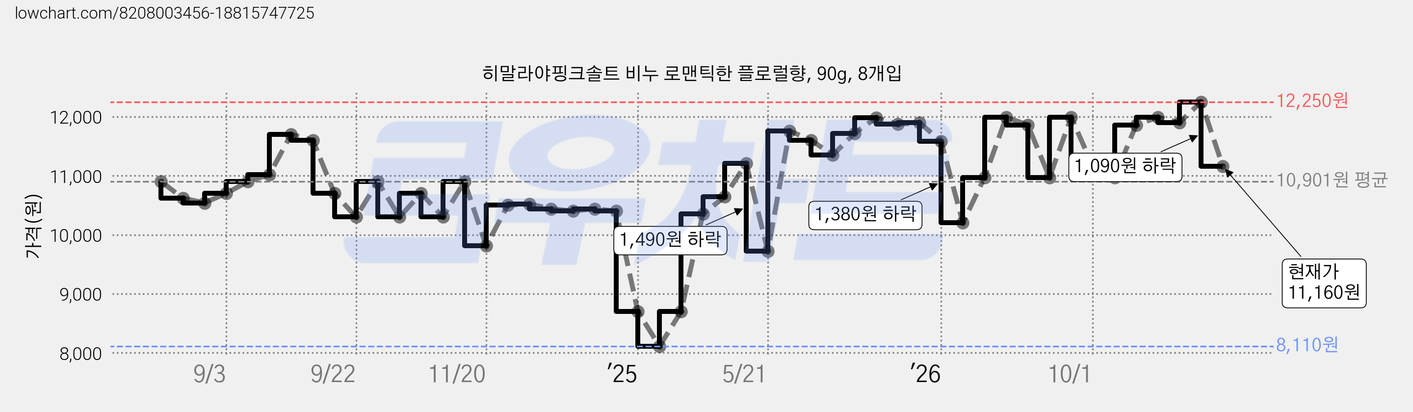 히말라야핑크솔트 비누 로맨틱한 플로럴향, 90g, 8개입 가격 변동 차트, 현재가 11,160원, 관측 최저가 8,110원