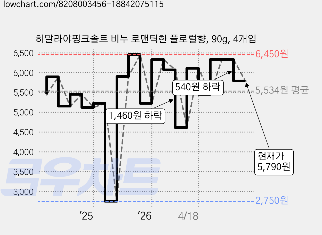 히말라야핑크솔트 비누 로맨틱한 플로럴향, 90g, 4개입 가격 변동 차트, 현재가 5,790원, 관측 최저가 2,750원